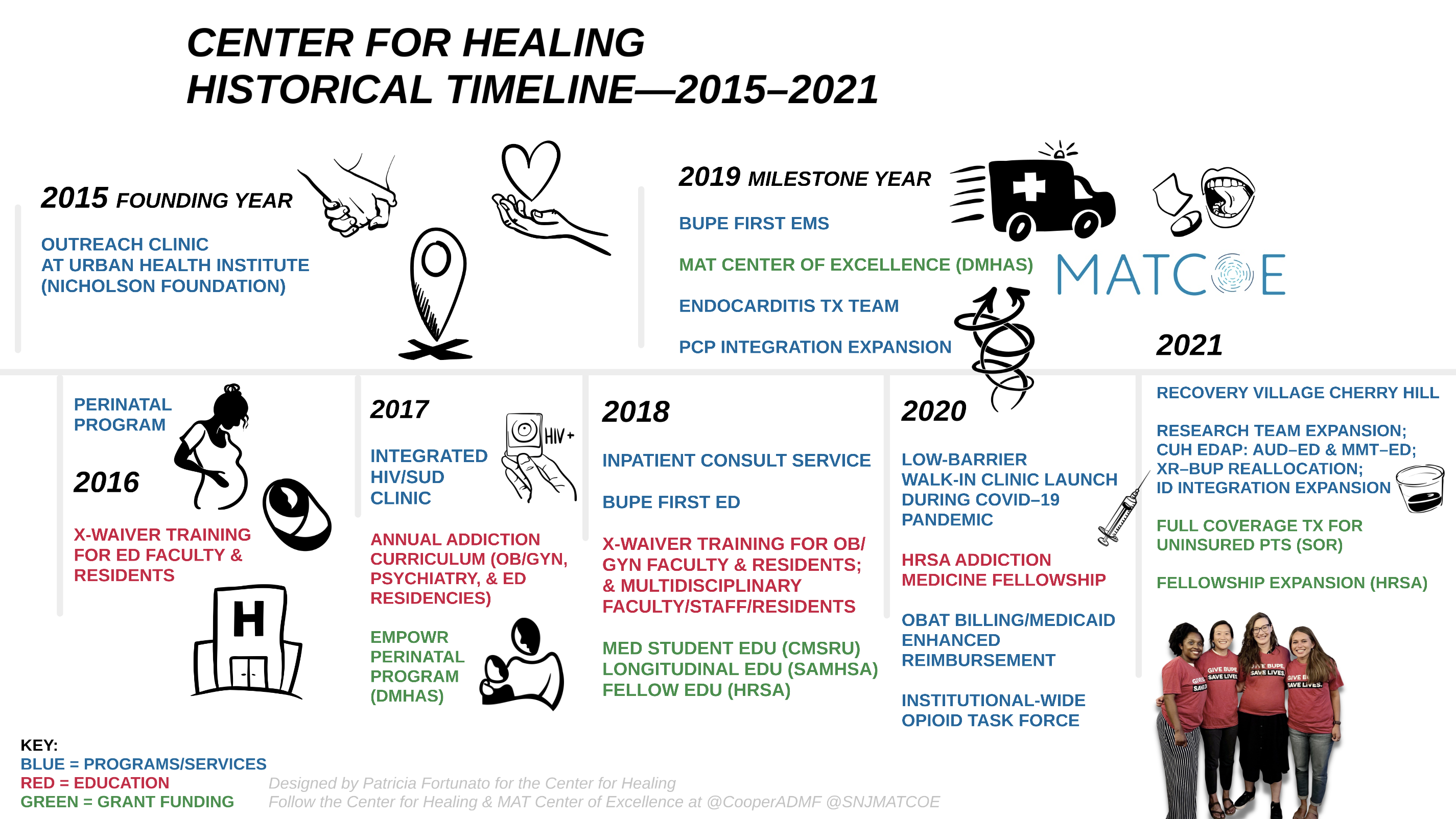 Cooper University Health Care Center for Healing Historical Timeline Infographic 2015–2021