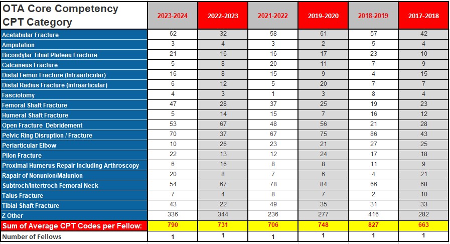 Fellow's Core Comp Volume 2017-2023