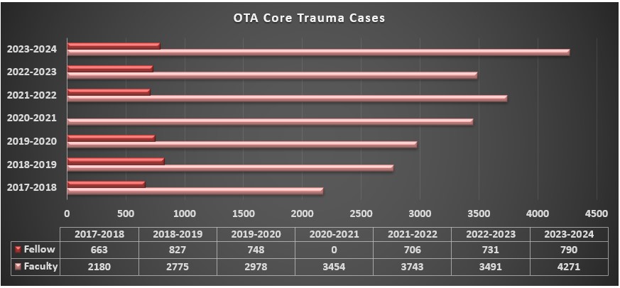 OTA Case Volumes 2017-2024