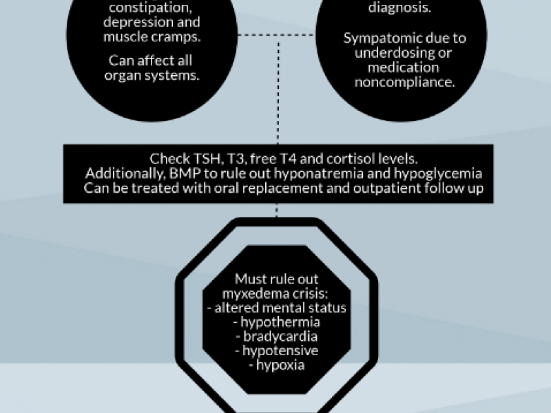 Back to Basics: Symptomatic Hypothyroidism