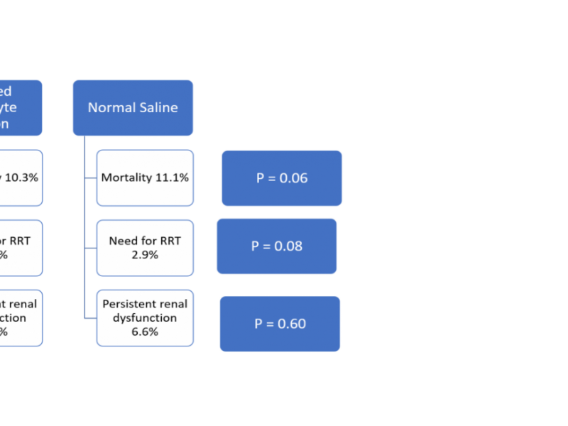 Advanced Practice: Balanced Electrolyte Soluton vs Normal Saline in the Critically Ill