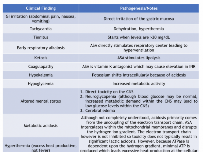 Back to Basics - Salicylate toxicity