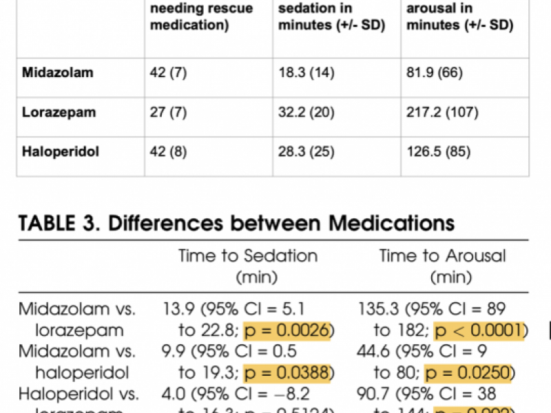 #EMConf: CAT Benzo vs Antipsychotic for sedation