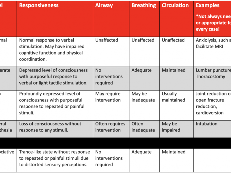 Procedural Sedation: Levels of Sedation 