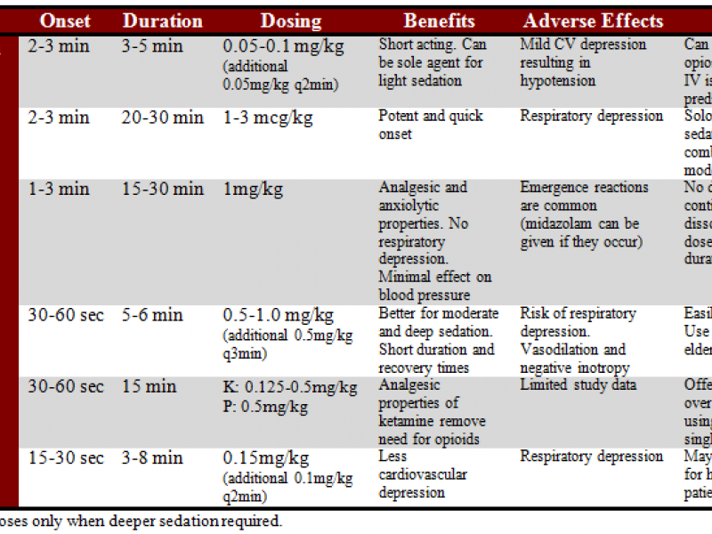 Back to Basics: Procedural Sedation Cheat Sheet