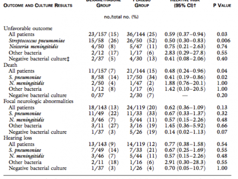 Dexamethasone in Meningitis: The Evidence and Identifying Barriers to Care