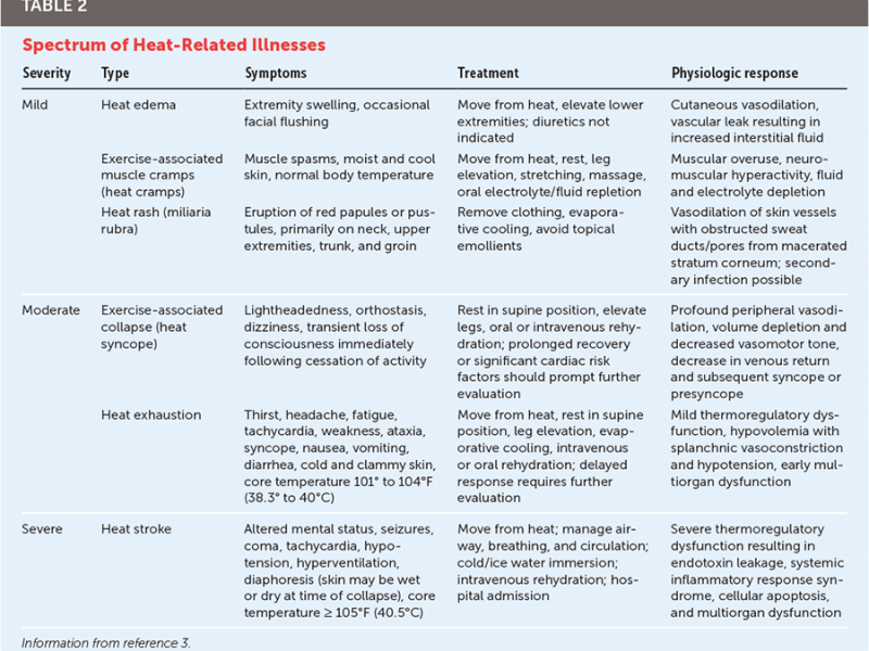 Board Review: Summer Emergencies 