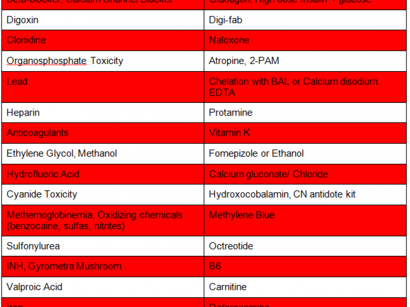 Back to Basics: Antidotes