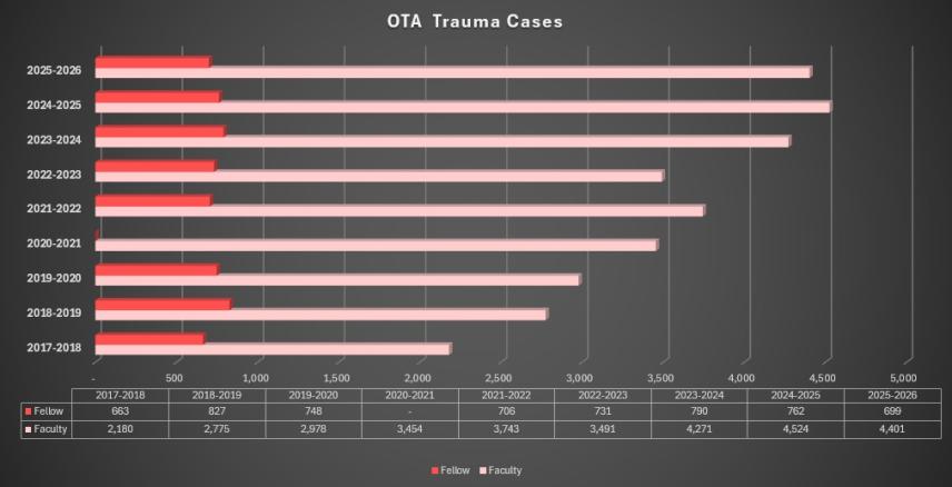 OTA Trauma Cases